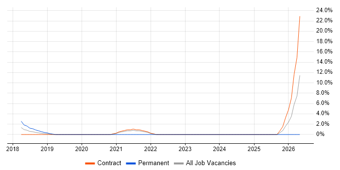 Email Marketing job vacancy trend in Brentford