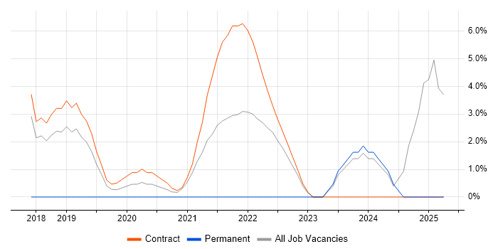 Job vacancy trend for Epics in Brentford