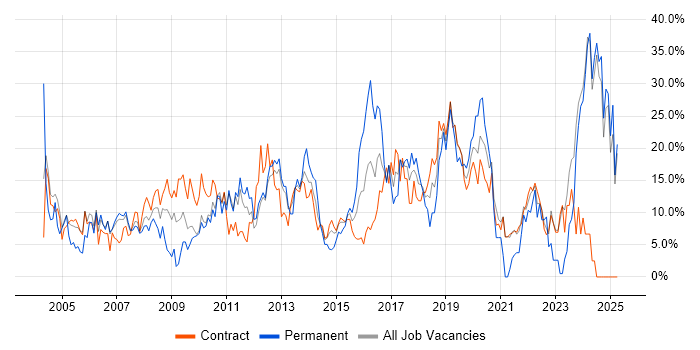 Job vacancy trend for Finance in Brentford Job vacancy trend for Finance in Brentford
