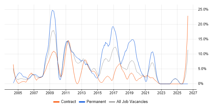 HTML job vacancy trend in Brentford