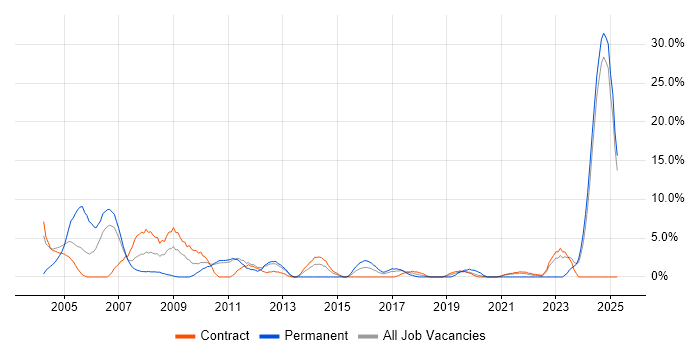 Job vacancy trend for IBM in Brentford Job vacancy trend for IBM in Brentford