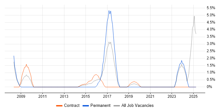 Job vacancy trend for Impact Analysis in Brentford