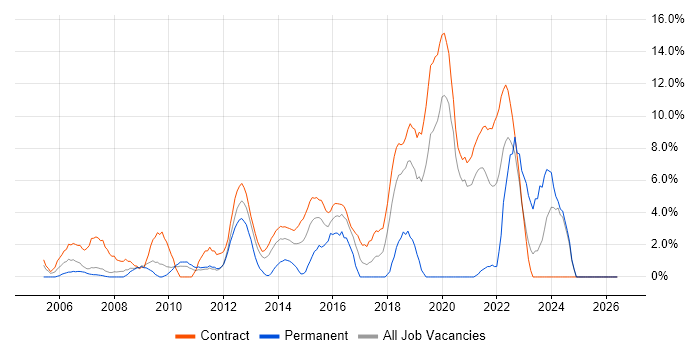 Influencing Skills job vacancy trend in Brentford