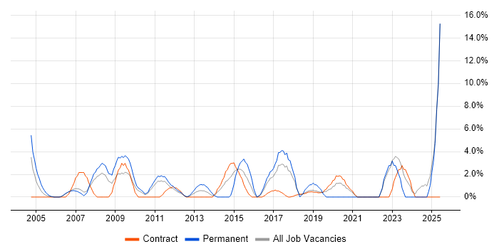 Job vacancy trend for IT Support in Brentford Job vacancy trend for IT Support in Brentford