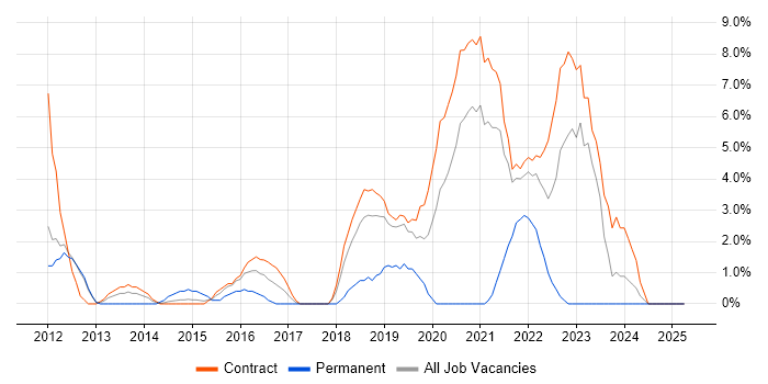 Job vacancy trend for JIRA in Brentford Job vacancy trend for JIRA in Brentford