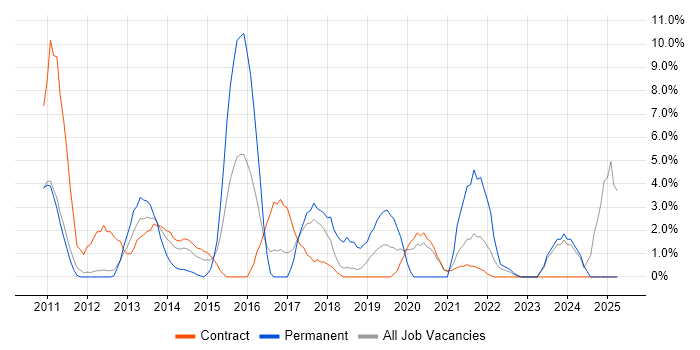 Job vacancy trend for JSON in Brentford
