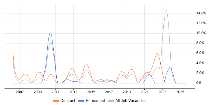 Knowledge Transfer job vacancy trend in Brentford