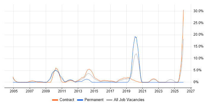 Legacy Systems job vacancy trend in Brentford