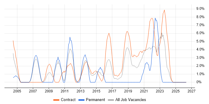 Legal job vacancy trend in Brentford