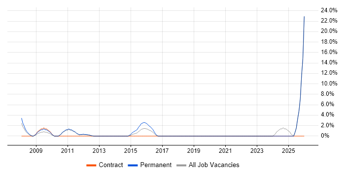 Mac OS X job vacancy trend in Brentford