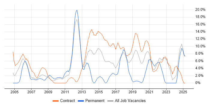 Job vacancy trend for Manufacturing in Brentford Job vacancy trend for Manufacturing in Brentford
