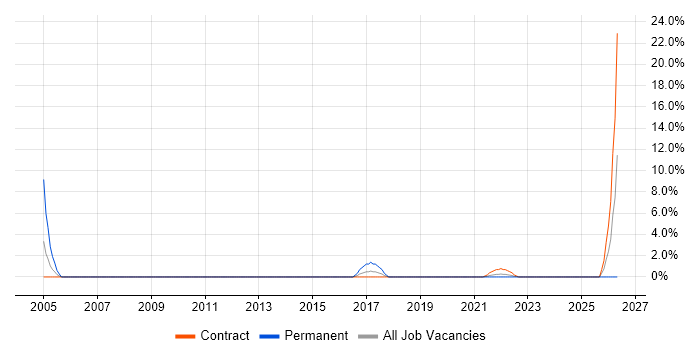 Marketing Automation job vacancy trend in Brentford