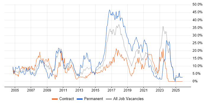 Microsoft job vacancy trend in Brentford