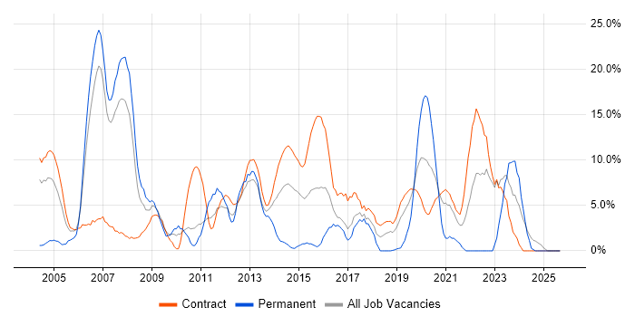 Migration job vacancy trend in Brentford