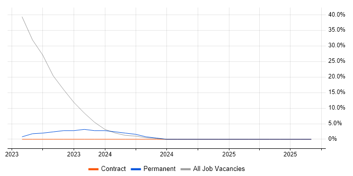 Mimecast job vacancy trend in Brentford