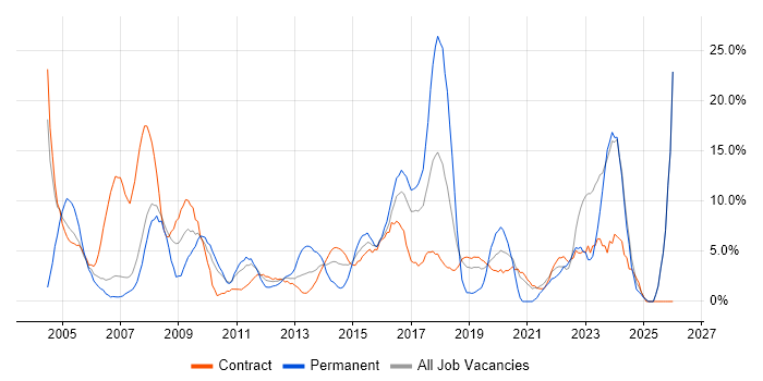 Microsoft Office job vacancy trend in Brentford