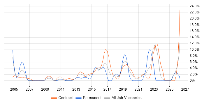 Organisational Skills job vacancy trend in Brentford