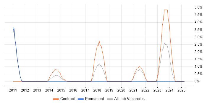 Job vacancy trend for Performance Optimisation in Brentford Job vacancy trend for Performance Optimisation in Brentford