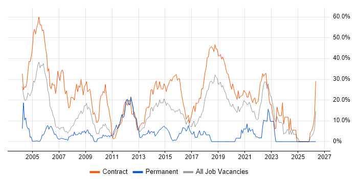 Pharmaceutical job vacancy trend in Brentford