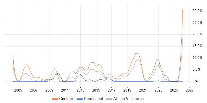 PMO job vacancy trend in Brentford
