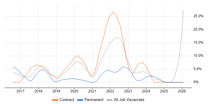 Power BI job vacancy trend in Brentford