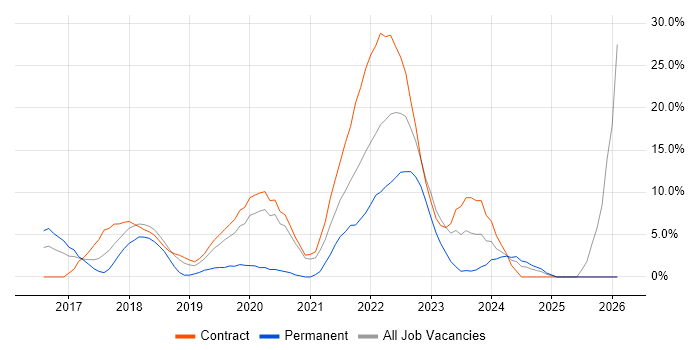 Power Platform job vacancy trend in Brentford