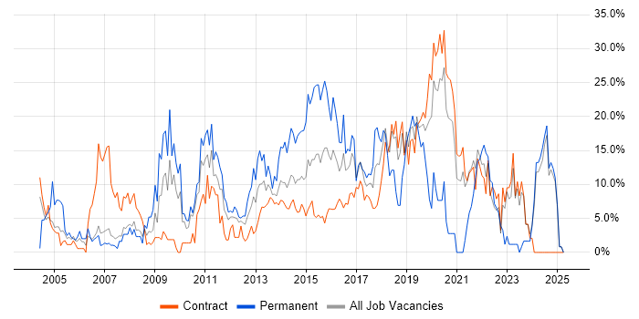 Job vacancy trend for Problem-Solving in Brentford Job vacancy trend for Problem-Solving in Brentford