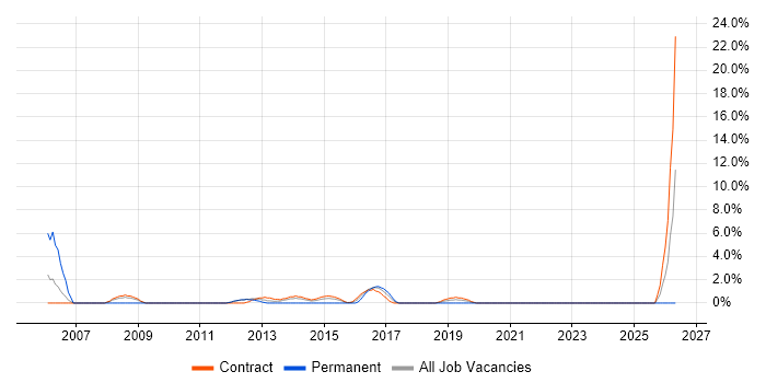 Process Analyst job vacancy trend in Brentford