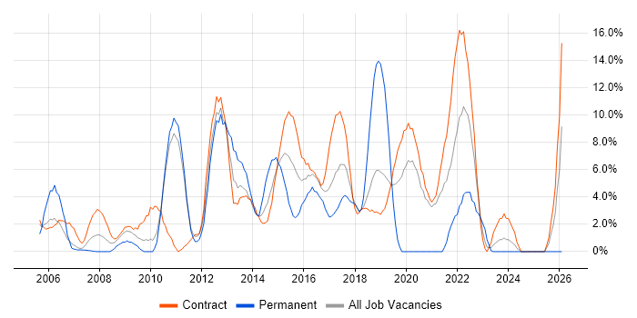 Project Delivery job vacancy trend in Brentford