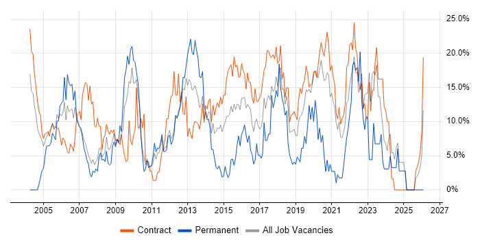 Project Management job vacancy trend in Brentford