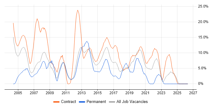 Project Manager job vacancy trend in Brentford
