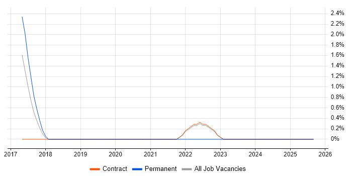 Proofpoint job vacancy trend in Brentford