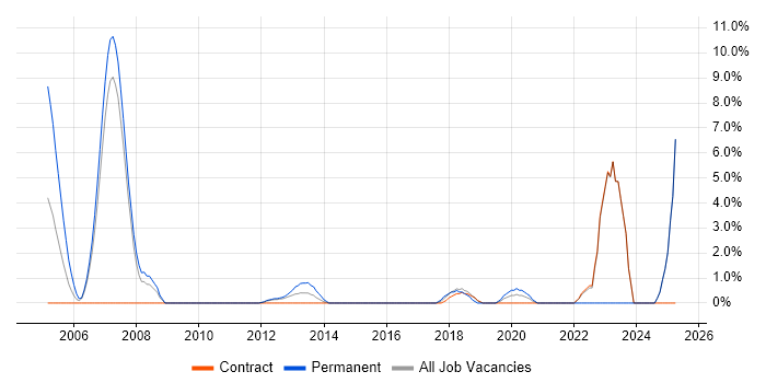 Job vacancy trend for Public Sector in Brentford Job vacancy trend for Public Sector in Brentford