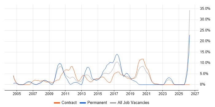 QA job vacancy trend in Brentford