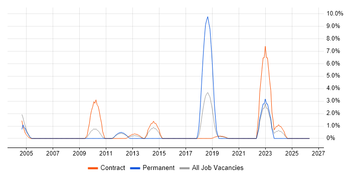 Requirements Analysis job vacancy trend in Brentford