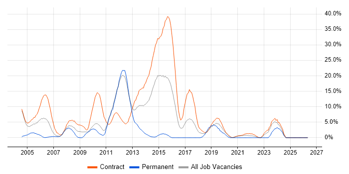 SAP Consultant job vacancy trend in Brentford