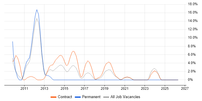 SAP Functional Consultant job vacancy trend in Brentford