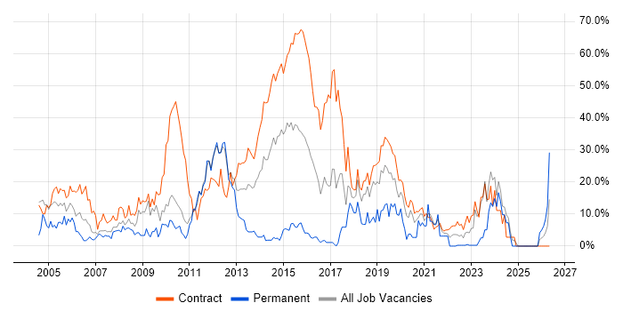 SAP job vacancy trend in Brentford