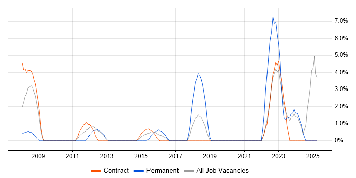 Job vacancy trend for SC Cleared in Brentford