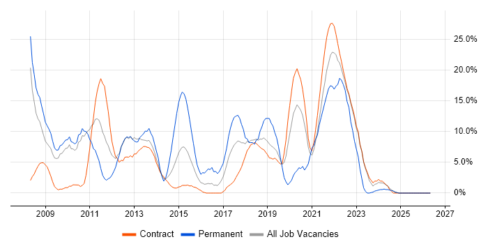 Scrum job vacancy trend in Brentford