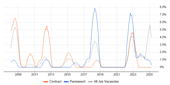Job vacancy trend for Security Cleared in Brentford Job vacancy trend for Security Cleared in Brentford