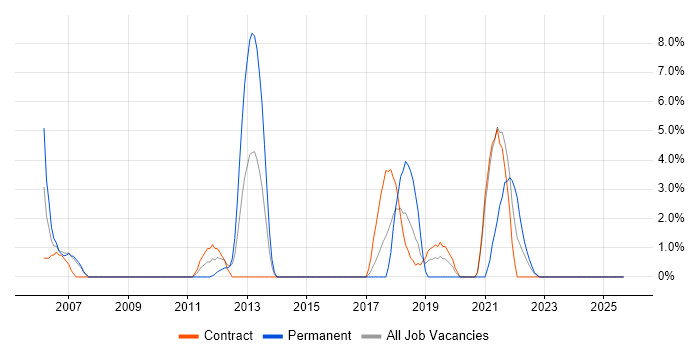 Security Engineer job vacancy trend in Brentford