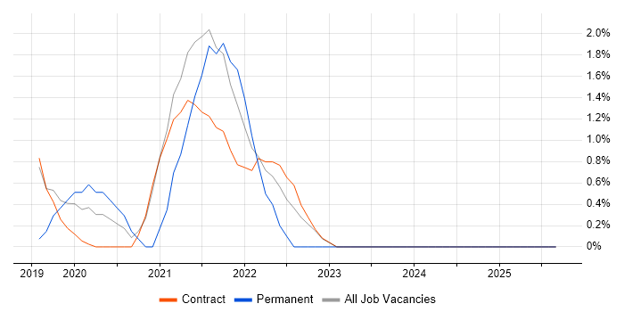 Security Posture job vacancy trend in Brentford