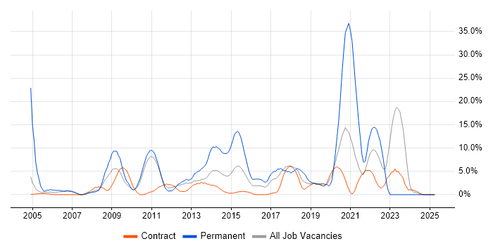 Job vacancy trend for Self-Motivation in Brentford Job vacancy trend for Self-Motivation in Brentford