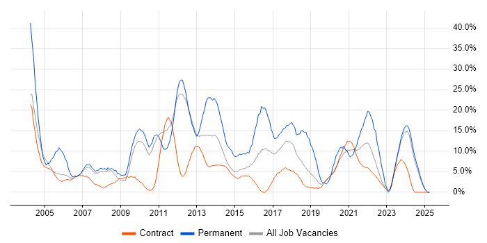Job vacancy trend for Senior in Brentford Job vacancy trend for Senior in Brentford
