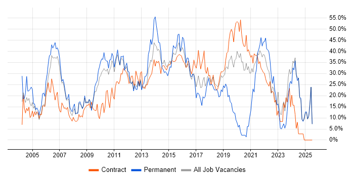 Job vacancy trend for Social Skills in Brentford Job vacancy trend for Social Skills in Brentford