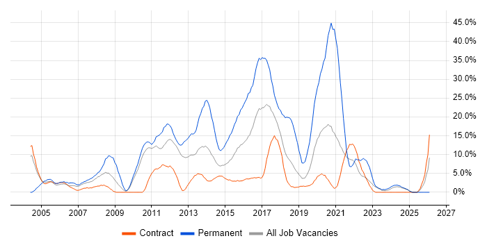 SQL Server job vacancy trend in Brentford