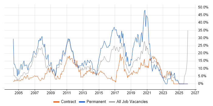 SQL job vacancy trend in Brentford