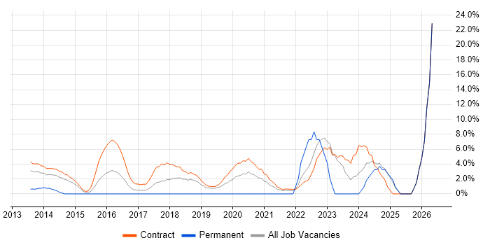 Stakeholder Engagement job vacancy trend in Brentford