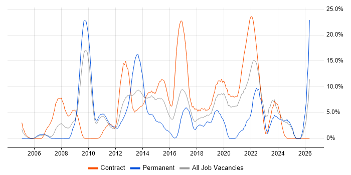 Stakeholder Management job vacancy trend in Brentford